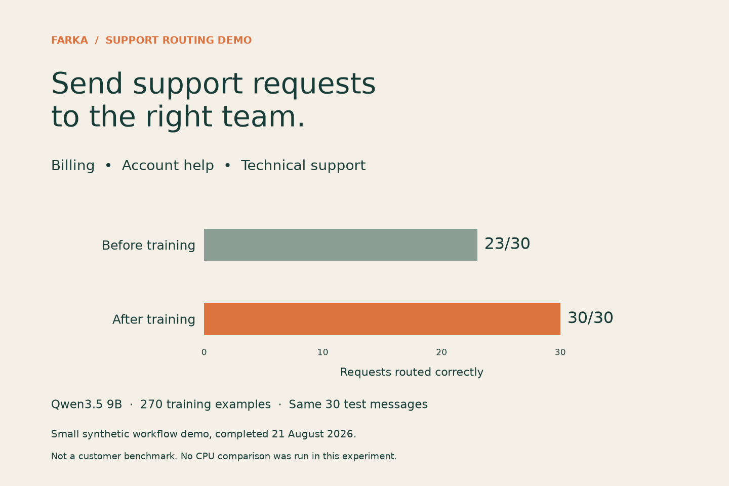 Qwen3.5 9B routed 23 of 30 generated support messages correctly before training and 30 of 30 after training. No CPU comparison was run in this experiment.